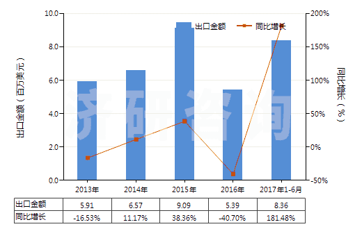 2013-2017年6月中國初級(jí)形狀充油熱塑丁苯橡膠(膠乳除外)(HS40021914)出口總額及增速統(tǒng)計(jì) 2013-2017年6月中國初級(jí)形狀充油熱塑丁苯橡膠(膠乳除外)(HS40021914)出口總額及增速統(tǒng)計(jì)